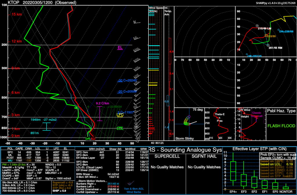 Topeka, KS Upper Air Sounding March 5, 2022 12Z