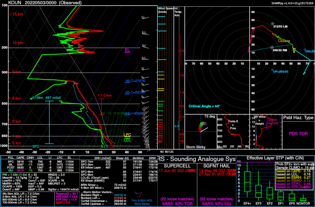 Norman Oklahoma observed sounding 00z May 3, 2022