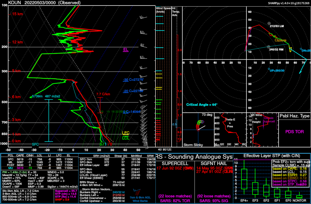 Norman Oklahoma observed sounding 00z May 3, 2022