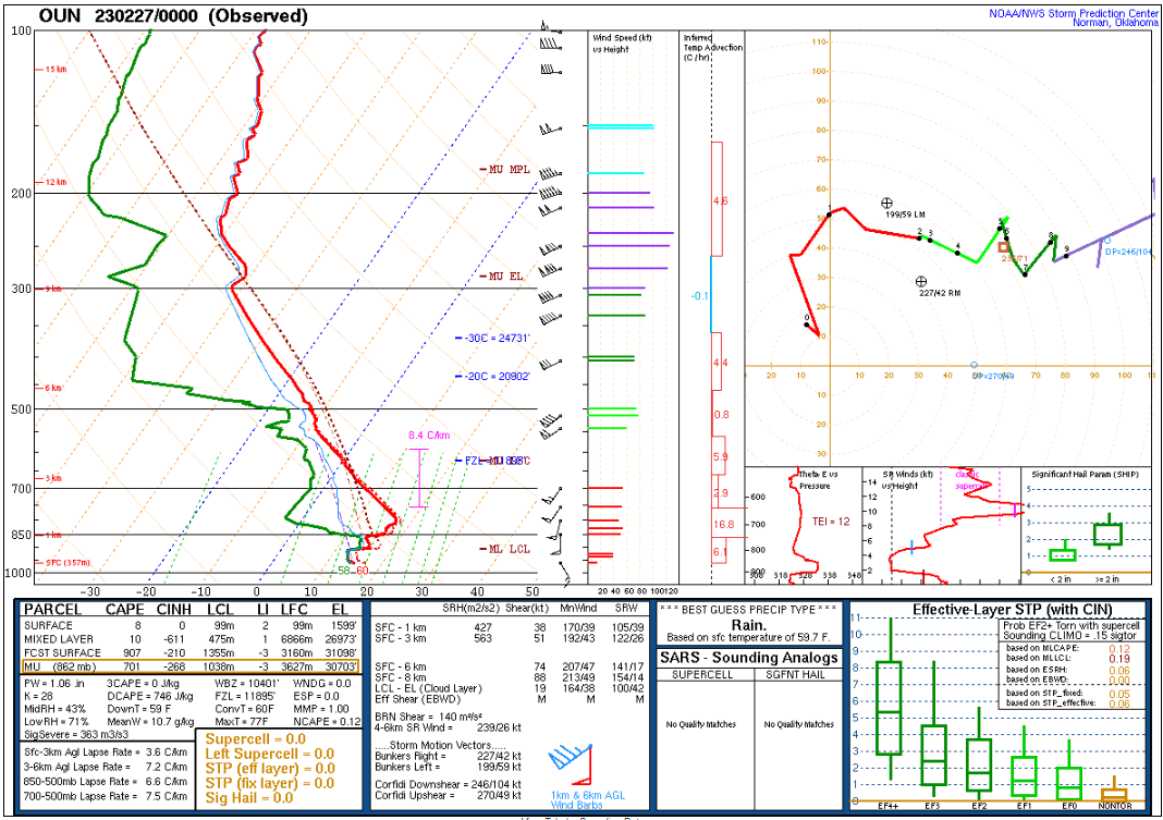 Upper Air Sounding from Norman, Oklahoma 2023-02-27 00Z/6pm CST February 26, 2023