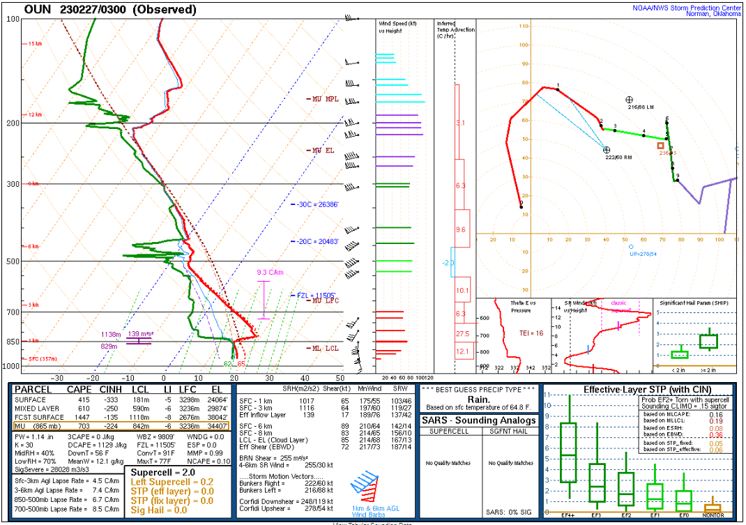 Upper Air Sounding from Norman, Oklahoma 2023-02-27 03Z/9pm CST February 26, 2023