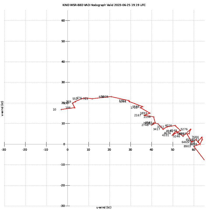 Indianapolis (KIND) Hodograph June 25, 2023 - 1919Z/3:19 pm EDT
