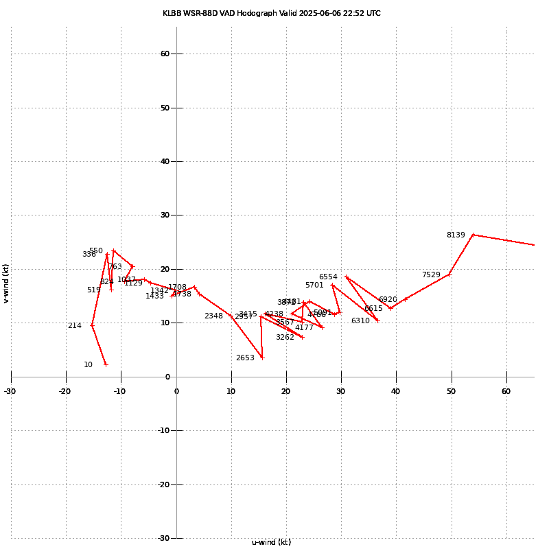 Lubbock TX Radar VAD June 6, 2025 - 2252Z/5:52 pm CDT